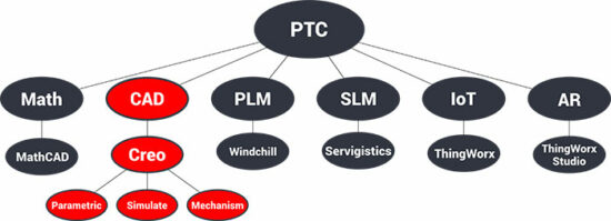 Hệ sinh thái các sản phẩm của hãng PTC