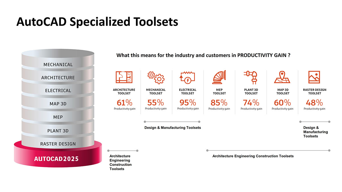 AutoCAD toolset 2025 gồm 7 công cụ