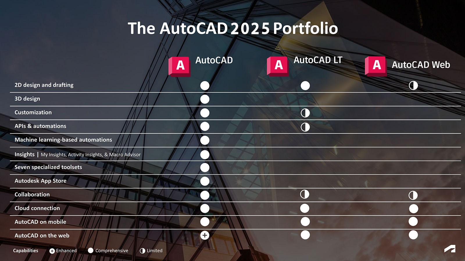 So sánh tính năng các phiên bản AutoCAD