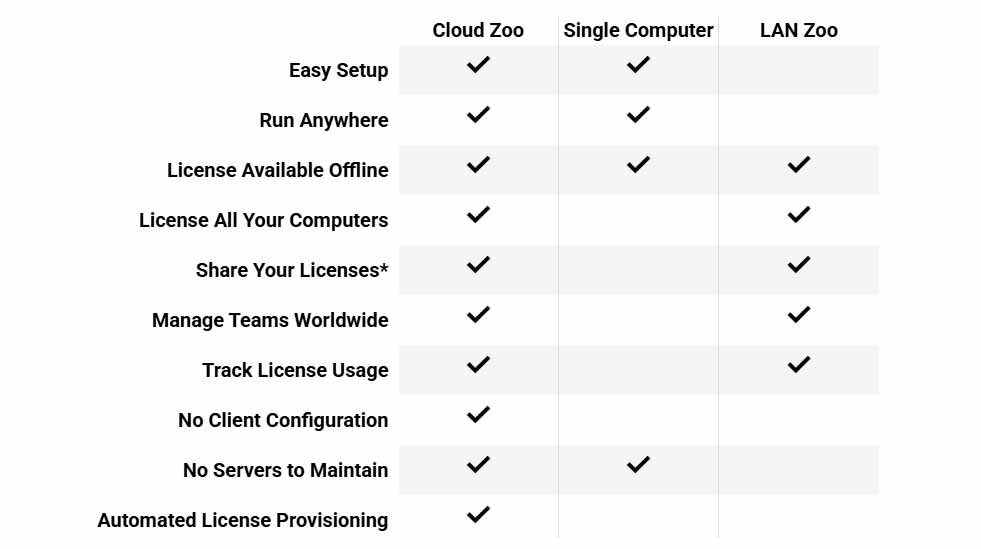 Các loại giấp phép bản quyền Rhino