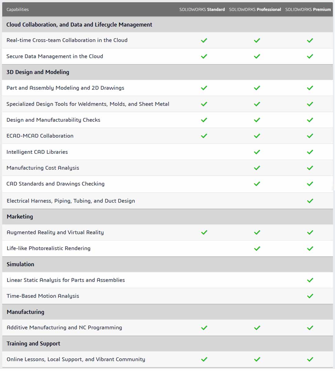 So sánh các gói SOLIDWORKS bản quyền