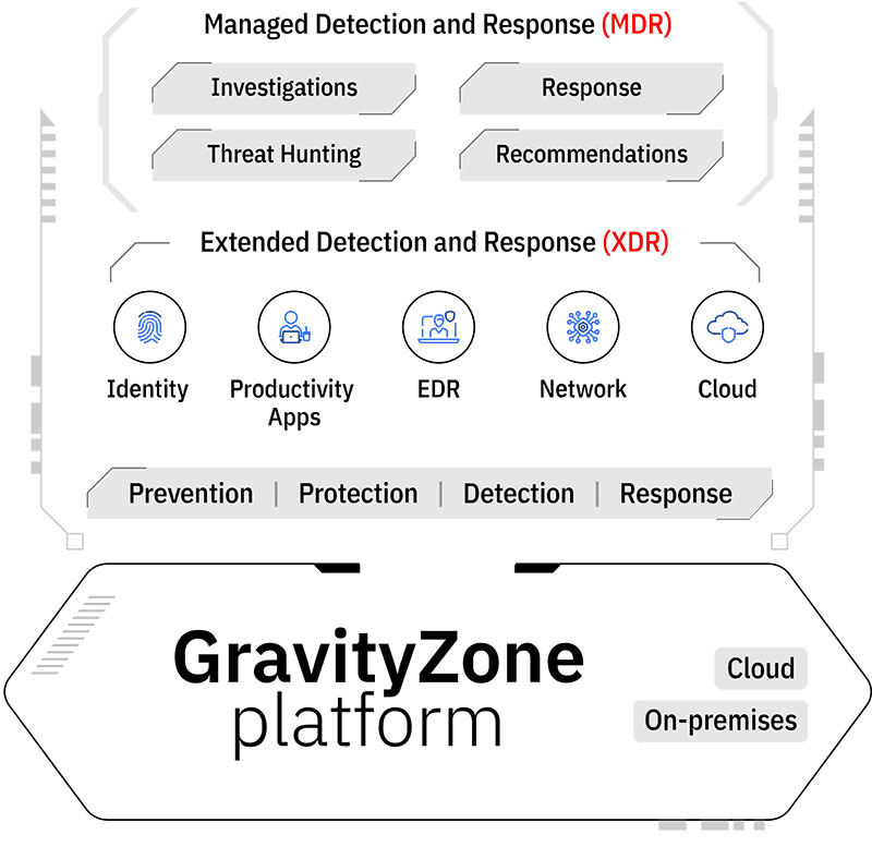 Bitdefender GravityZone bản quyền cho doanh nghiệp
