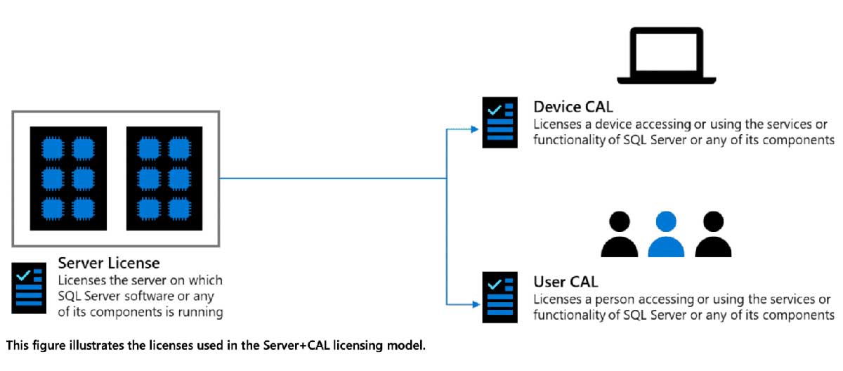 Mô hình cấp phép SQL Server: Server + CAL